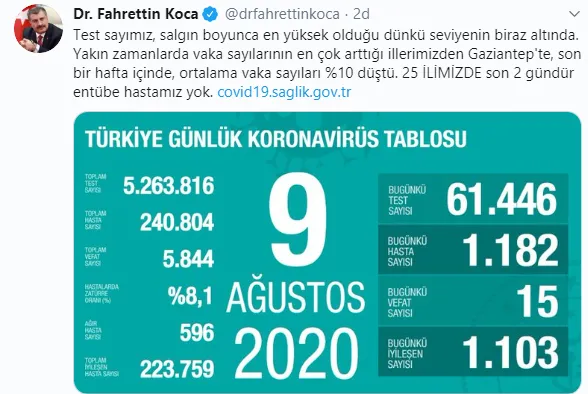 9 Ağustos koronavirüs tablosu! Koronavirüs vaka sayısı kaç oldu? İşte iyileşen ve ölüm son durum tablosu-2
