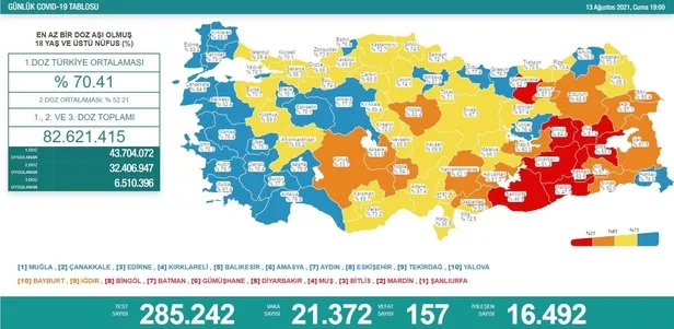 son-dakika-saglik-bakanligi-13agustos-koronavirus-vaka-ve-vefat-tablosunu-duyurdu-1628872127336.jpeg Son dakika: Sağlık Bakanlığı 13 Ağustos koronavirüs vaka ve vefat tablosunu duyurdu-2