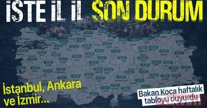5-11 Haziran illere göre haftalık koronavirüs vaka sayıları! En çok artış hangi illerde? İstanbul, Ankara ve İzmir...