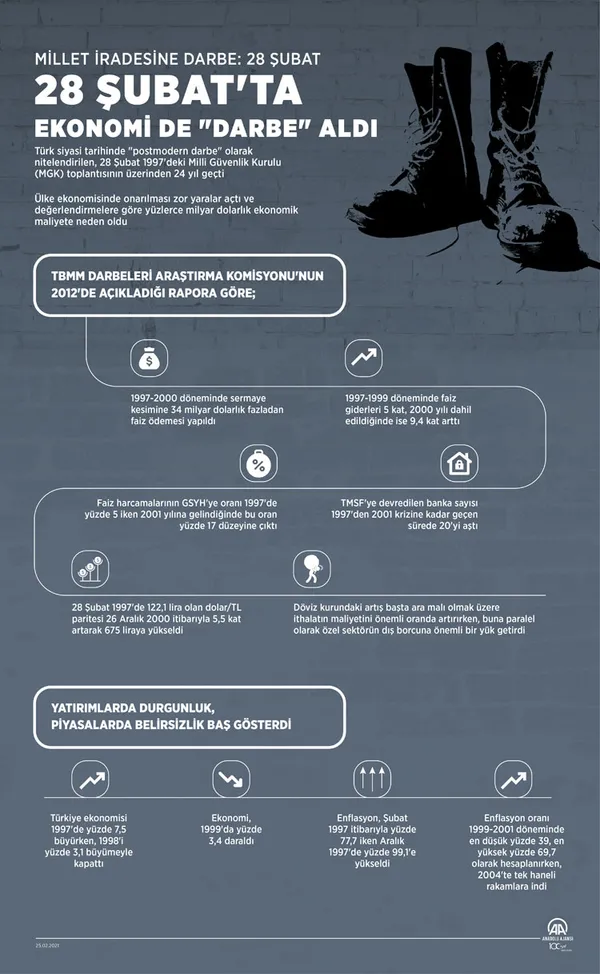 turkiye-cumhuriyetindeki-kara-lekelerden-biri-28-subat-ekonomiye-de-darbe-vurdu-1614420446967.jpg Türkiye Cumhuriyeti'ndeki kara lekelerden biri 28 Şubat! Ekonomiye de darbe vurdu-2