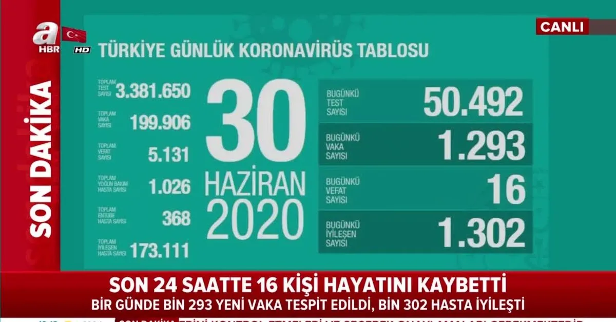 Son Dakika Saglik Bakani Fahrettin Koca 30 Haziran Kovid 19 Vaka Sayilarini Acikladi Takvim