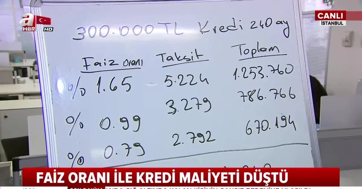 sifir konutta faiz oranlari dustu sifir konutta yuzde 0 79 faiz orani resmen basladi iste 120 ve 180 aylik banka faiz oranlari videosunu izle takvim tv
