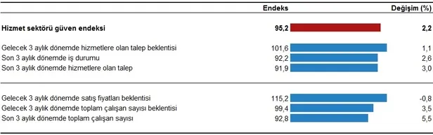 Son dakika: Sektörel güven endeksi ocak ayında arttı | 2020 Ocak Sektörel Güven Endeksi-3