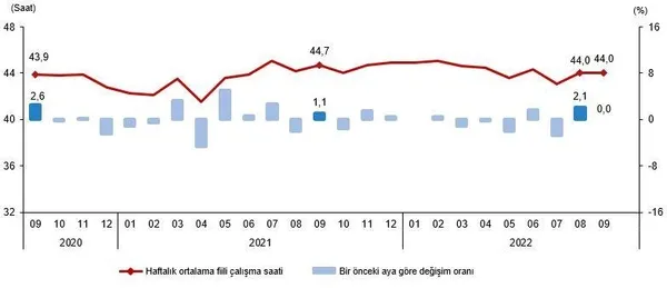 son-dakika-eylul-2022-donemi-issizlik-orani-aciklandi-tuik-2022-eylul-isgucu-istatistikleri-1668064073202.jpeg SON DAKİKA! Eylül 2022 dönemi işsizlik oranı açıklandı! TÜİK 2022 Eylül işgücü istatistikleri-4