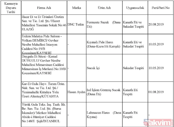 Son dakika: Tarım Bakanlığı taklit ve tağşiş yapılan ürünleri açıkladı! İşte halkın sağlığını tehdit eden ürünler - 50