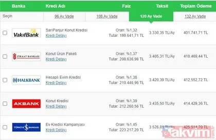 Halkbank-Vakıfbank-Ziraat-Akbank konut kredi faiz oranı! 200 bin TL konut kredisi için 120 ayda kaç TL faiz ödenir?