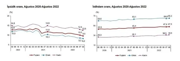 son-dakika-issizlik-agustos-ayinda-yuzde-96ya-geriledi-turkiye-ekonomi-modeli-meyvelerini-veriyor-1665387146614.jpg SON DAKİKA: İşsizlik ağustos ayında yüzde 9,6'ya geriledi! Türkiye Ekonomi Modeli meyvelerini veriyor-3