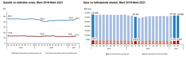 SON DAKİKA! 2021 Mart ayı işsizlik rakamları belli oldu! İş gücü istatistikleri Mart 2021-2