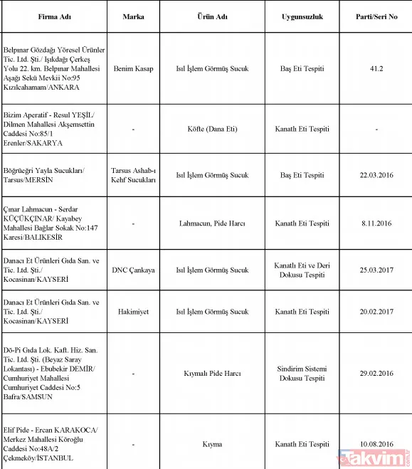 Bakanlık tek tek ifşa etti! Sultanahmet Köftecisi ve birçok firma vatandaşa eşek eti yedirmiş! - 46