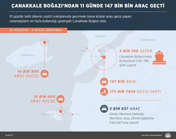 Çanakkale Boğazı'ndan 11 günde 147 bin araç geçti-2