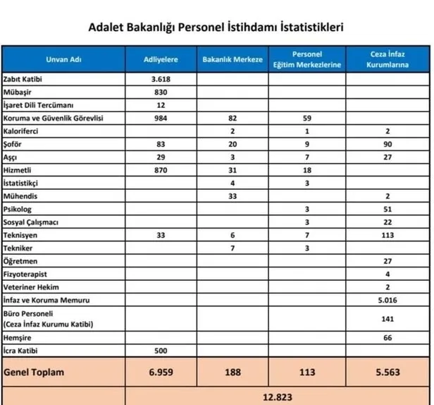 12 bin 823 personel alımı için başvuru şartları nelerdir? Adalet Bakanlığı personel alımı 2022 başvuru nasıl yapılır? İşte kadrolar...-3