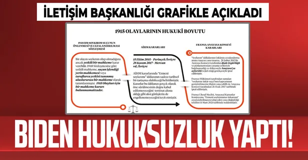İletişim Başkanlığı grafik paylaştı: İşte 1915 olaylarının hukuki boyutu