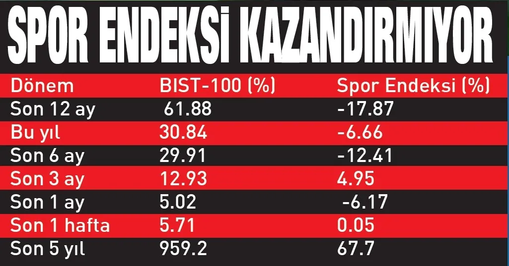 1782081389917.jpeg Sahada hüsran borsada çöküş: Borsa İstanbul rekor kırarken son 1 yılda değer kaybeden tek sektör spor oldu-4