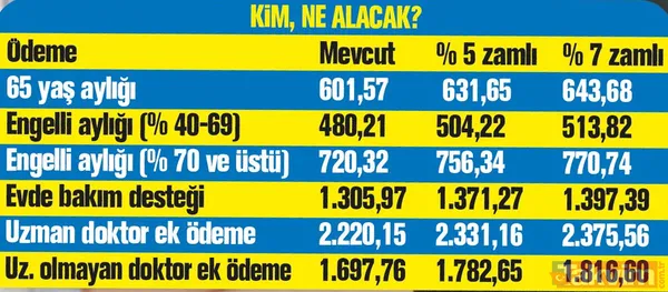 17 milyona zam! Emeklilerin, memurların, yaşlıların, engellilerin, evde yakınına bakanların geliri artacak - 13