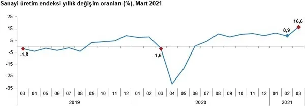 son-dakika-sanayi-uretim-endeksi-martta-da-yukseldi-sanayide-isler-tikirinda-1620717285769.png Sanayi üretim endeksi martta da yükseldi! Bakan Varank'tan son dakika açıklaması-1