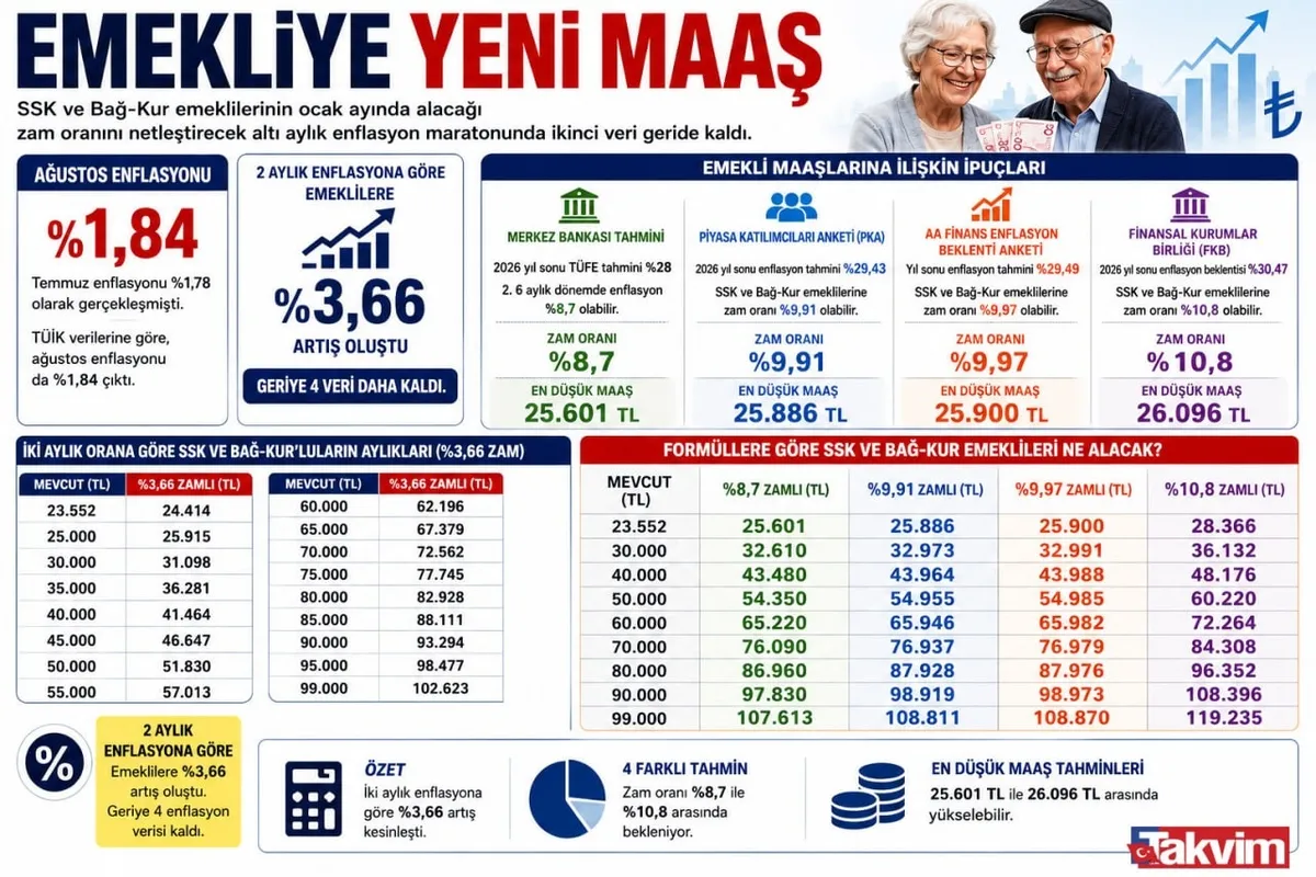 emeklinin-ocak-zammi-icin-yeni-oran-en-dusuk-maas-kac-lira-olacak-1788420547658.jpeg Emeklinin ocak zammı için yeni oran! En düşük maaş kaç lira olacak?-6