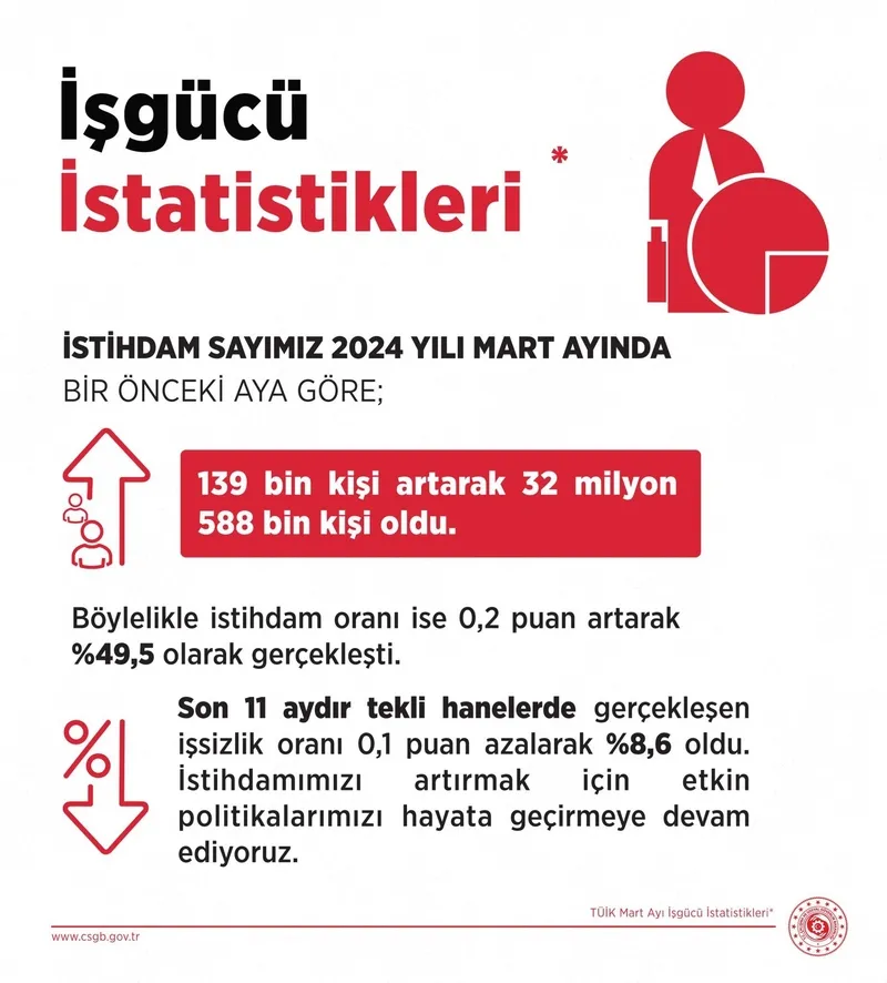TÜİK Mart ayı işsizlik rakamlarını açıkladı: 12 yılın en düşük seviyesi-9