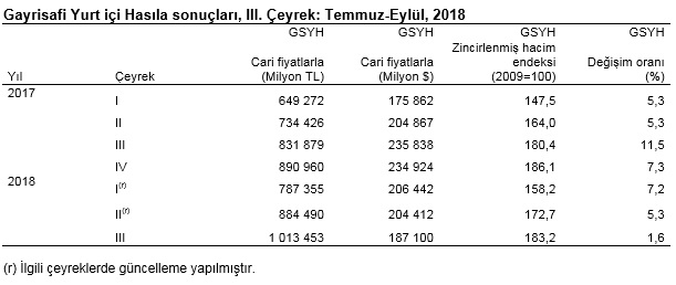 Son dakika: Türkiye üçüncü çeyrek büyüme rakamları açıklandı-1