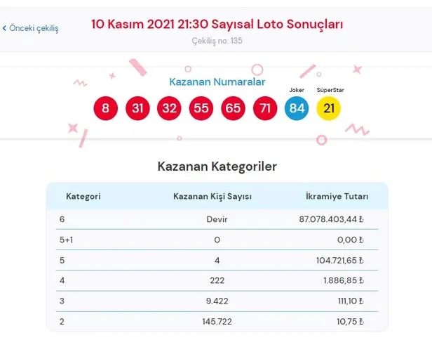 sayisal-loto-sonuclari-son-dakika-10-kasim-cilgin-sayisal-loto-kime-hangi-ile-cikti-87-milyon-buyuk-ikramiye-1636571746389.jpg Sayısal Loto sonuçları son dakika: 10 Kasım Çılgın Sayısal loto kime, hangi ile çıktı? 87 milyon büyük ikramiye...-2