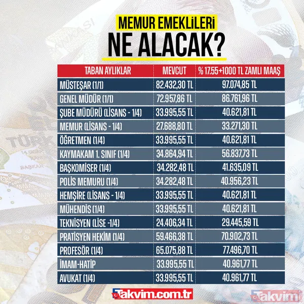 Memura %17.55 enflasyon farkı: En düşük maaş için 5. oran geldi! İşte meslek meslek zam tablosu - 17