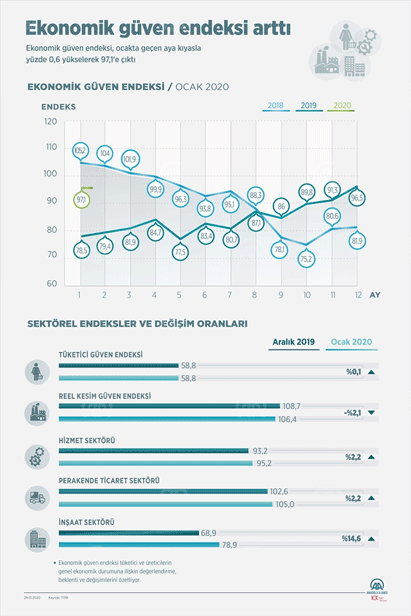Son dakika: Ekonomik güven endeksi 97,1'e yükseldi!-1