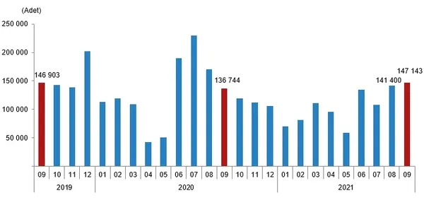 1634109493186.png Emlak sektöründe hareketlilik! TÜİK Eylül 2021 konut satış istatistiklerini açıkladı-2