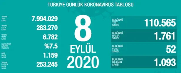 8-eylul-korona-tablosu-koronavirus-vaka-sayisi-kac-oldu-iste-corona-viruste-son-durum-1599582322008.jpg