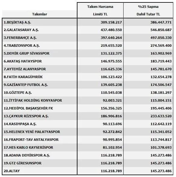 SON DAKİKA: TFF 2021-2022 sezonu için harcama limitlerini açıkladı!-1