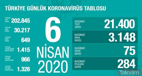 Türkiye'de 11 Nisan koronavirüs (Kovid-19) vaka sayısı kaç oldu? Bakan Koca açıkladı: İlk kez azaldı - 10