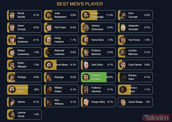 Globe Soccer 2024'te Türk yıldızlar sahne alıyor: Hakan Çalhanoğlu, Arda Güler ve Kenan Yıldız aday gösterildi - 6