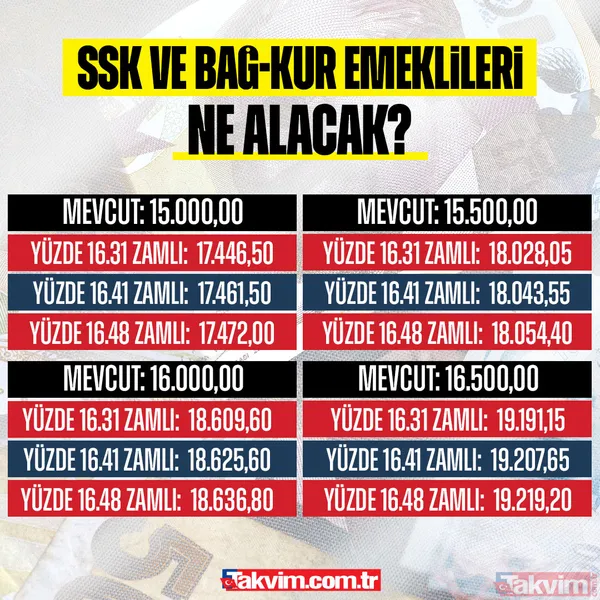 EMEKLİYE % 16 ZAM SENARYOSU! SSK ve Bağ-Kurlunun Ocak’ta aylıkları ne kadar olacak? İşte tahminler ve hesaplamalar - 22