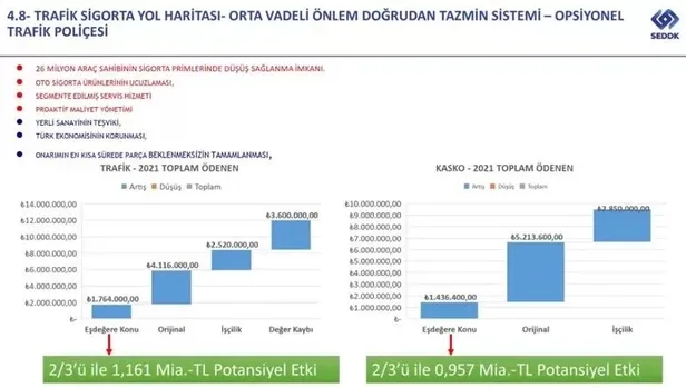 arac-sahipleri-zil-takip-oynayacak-5-yil-yapmayana-50-indirim-8-basamak-mujdesi-verildi-1668591406646.jpeg 5 yıl yapmayana %50 İNDİRİM! Yapana ise yüzde 200 zam! Otomobil sahipleri hem üzüldü hem karalar bağladı!-8