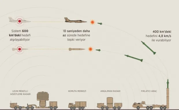 S-400 tüm Amerikan silahlarını vurabilecek güçte-1