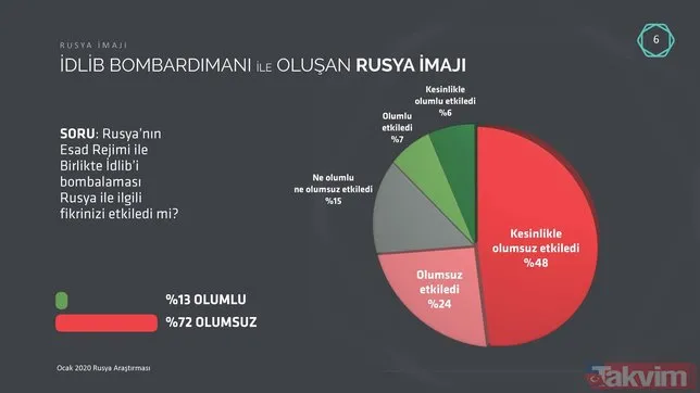 Rusya’nın Esed Rejimi ile birlikte İdlib’i bombalaması, Türkiye'deki imajına zarar veriyor