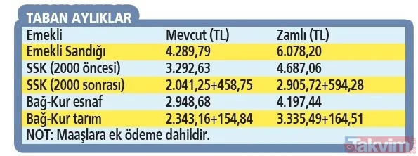 SSK ve Bağ-Kur'lulara %42.35, memur emeklileri %41.69 zam! Temmuz artış oranları netleşti TAKVİM tek tek hesapladı! - 14