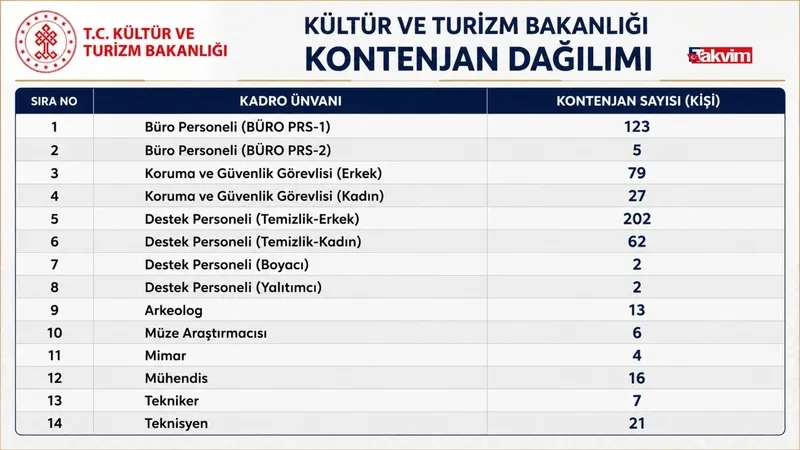 kultur-bakanligi-sinavsiz-502-personel-alacak-basvuru-tarihleri-1780557164595.jpg Kültür Bakanlığı'ndan sınavsız 502 personel alımı! Başvuru 15 Haziran'da başlıyor-6