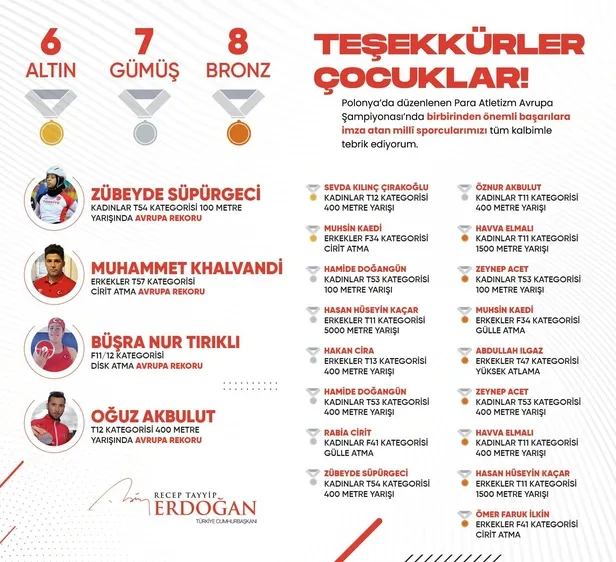 baskan-erdogan-para-atletizm-avrupa-sampiyonasinda-madalya-kazanan-sporculara-seslendi-dort-gozle-bekliyorum-1623000511262.jpeg Başkan Erdoğan, Para Atletizm Avrupa Şampiyonası’nda madalya kazanan sporculara seslendi: Dört gözle bekliyorum-2