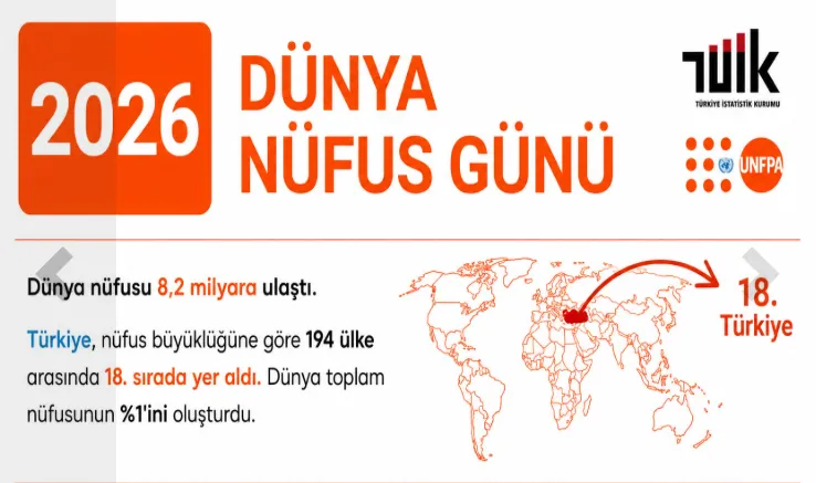 tuik-acikladi-turkiyenin-nufus-karnesi-belli-oldu-dunyada-kacinci-sirada-1783583579089.png TÜİK açıkladı: Türkiye'nin nüfus karnesi belli oldu! Dünyada kaçıncı sırada?-13