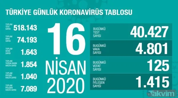 Koronavirüs (Corona) gün gün vaka, iyileşen ve vefat eden hasta sayısı kaç oldu? İşte 10 Mayıs 2020 sayıları - 28