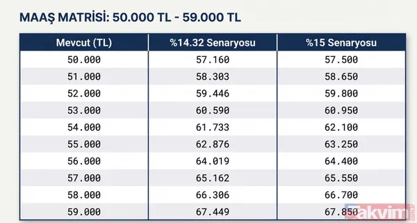 Mevcut: 50.000 % 14.32 Zamlı: 57.160 % 15 Zamlı: 57.500 Mevcut: 51.000 % 14.32 Zamlı: 58.303 % 15 Zamlı: 58.650