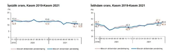 son-dakika-tuik-issizlik-oranlarini-acikladi-1641799369126.jpg Son dakika! TÜİK işsizlik oranlarını açıkladı-9