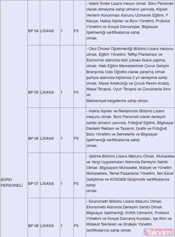 Kamuda istihdam fırsatı! 382 sözleşmeli personel alınacak: Güvenlik, şoför, hemşire, büro personeli, sağlık teknikeri... - 27