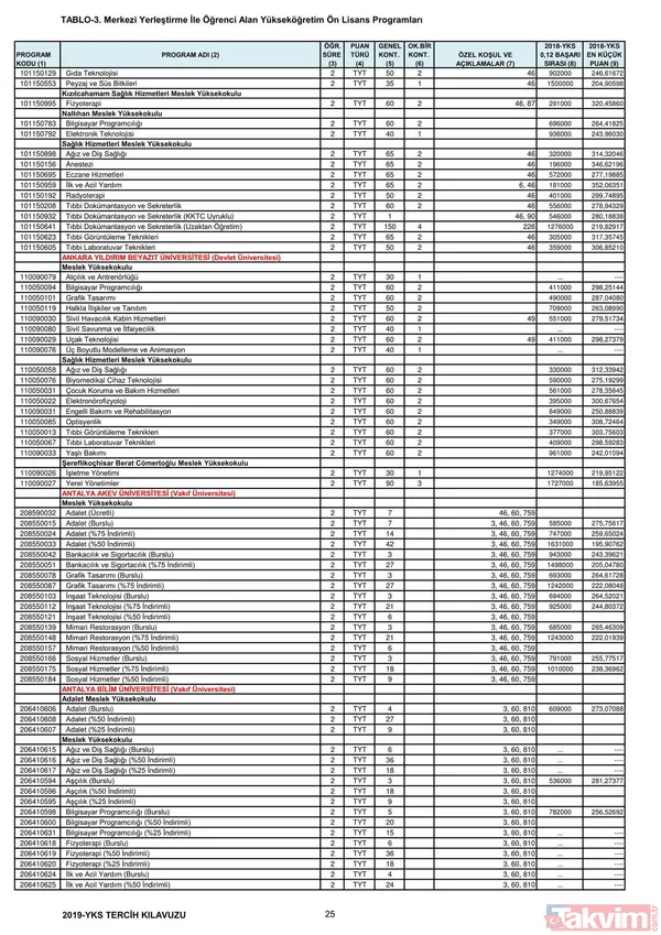 2019 YKS 2 ve 4 yıllık üniversite taban puanları, kontenjanlar ve başarı sıralaması belli oldu - 12