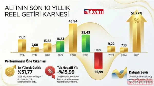 2025 Külçe altının yılı oldu! Reel getiri yüzde 51,77 ile rekor kırdı - 11