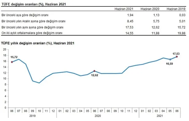 Temmuz ayı kira artış oranı 2021 açıklandı! Enflasyon rakamları ile birlikte Temmuz ayında kira zammı ne kadar oldu?-2