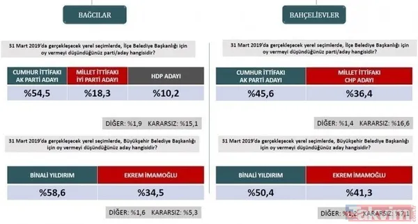 İstanbul, Ankara, Adana ve Antalya 31 Mart yerel seçim anketi! İşte il il anket sonuçlarında son durum... - 5