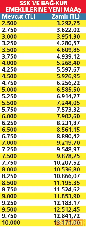 Emekliye ve memura %31 enflasyon zammı! Memura en az 8435, emekliye en az 2688 TL: 4 aylık maaş artışı belli oldu - 15