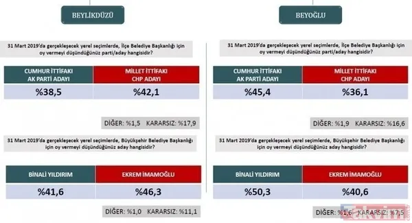 İstanbul, Ankara, Adana ve Antalya 31 Mart yerel seçim anketi! İşte il il anket sonuçlarında son durum... - 8
