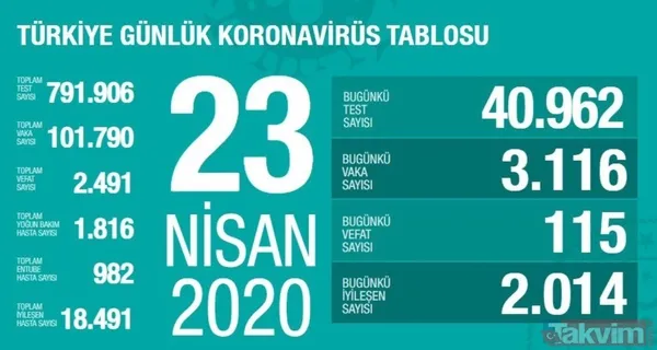 Koronavirüs (Corona) gün gün vaka, iyileşen ve vefat eden hasta sayısı kaç oldu? İşte 10 Mayıs 2020 sayıları - 21