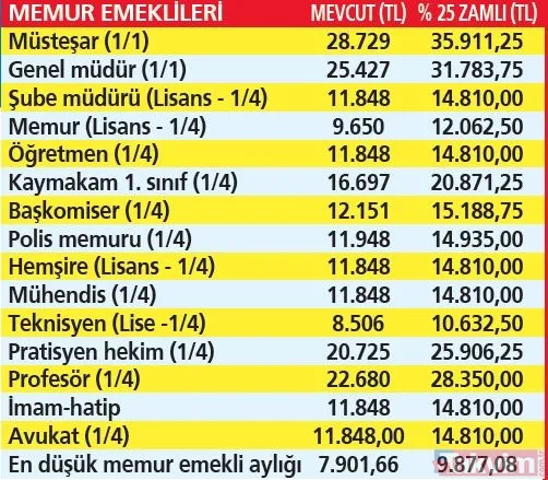 Emekliye yeni zam! Hangi emekli kaç lira alacak? SSK-Bağ-Kur ve memur emeklilerine kuruşu kuruşuna maaş tablosu - 23